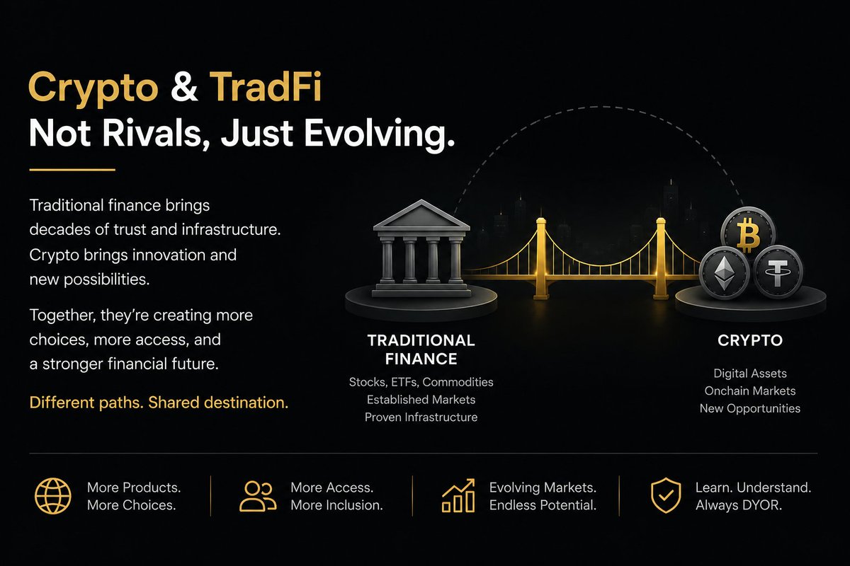Iamwilliam_0's tweet photo. The Line Between Crypto & TradFi Is Fading!

A few years ago, crypto and traditional finance felt miles apart. Stocks and ETFs lived in one world, while digital assets lived in another.

That’s changing pretty fast. More platforms are starting to offer access to both, and imo, this is where finance gets interesting.

It’s not about crypto eating TradFi’s lunch or TradFi pushing crypto aside. They can actually complement each other.

One brings decades of established markets and infrastructure. The other brings a new digital layer and different ways to participate.

Two different roads, but they’re starting to lead to the same place. For users, that could simply mean more choice under one roof.

No need to pick a team. Learn both, understand the risks, and use what makes sense for you.

The financial world isn’t standing still. Neither should your knowledge.

#Binance 
#BinanceAcademy
#LearnWithBinance