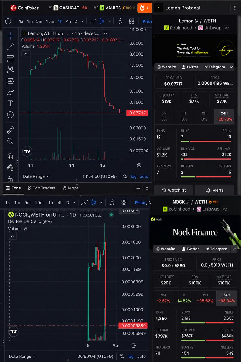 eth_apple's tweet photo. I experienced something bizarre on Robinhood Chain.

Someone said:
 "Apple! There's a token with huge potential. Want to invest? I'll give you a 50% top-up."
The next day: 0.

Then the day after...

Someone else said:
 "This one has even more potential than the last token. Want to invest?"

The next day: 0.
All of this happened within just 4 days.