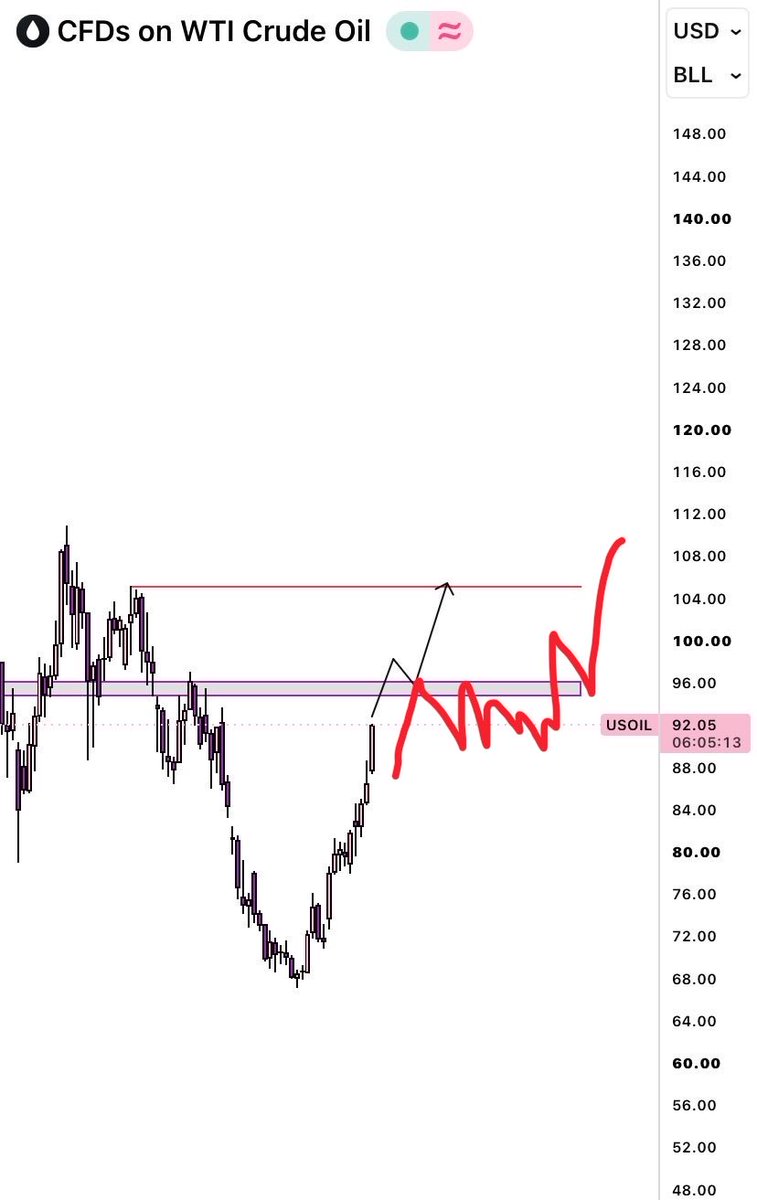 harry4984's tweet photo. @Elizatradess I would love something like this: we consolidate at resistance and then breakout. https://t.co/2dOPYEqYBr