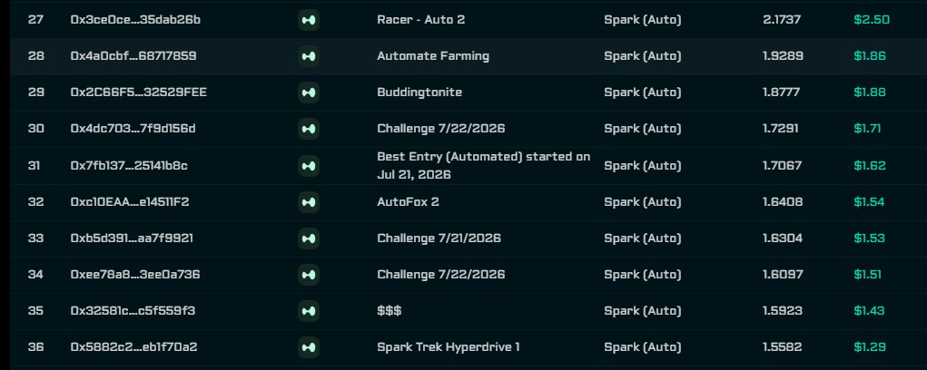 foxifytrade's tweet photo. 10 new $500 Automated FUNDED accounts went live on @HyperliquidX this week.

All 10 in profit and on their way. Godspeed. 🦊

Other prop firms bury you in hidden T&amp;Cs and hope you fail. We fund you, then celebrate your wins with you.

FOXIFY: we win, together. https://t.co/Me1vSjF3eo