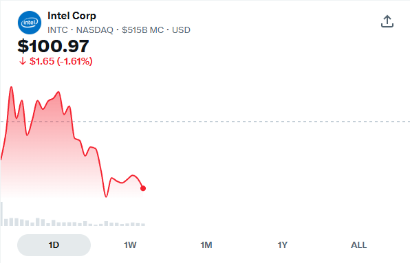RyanHale70's tweet photo. $INTC your time to shine today 💡

Especially on a bad tape day.

No pressure, Lip-Bu Tan 👀

#INTC #Trading https://t.co/UD0k4AQTM7