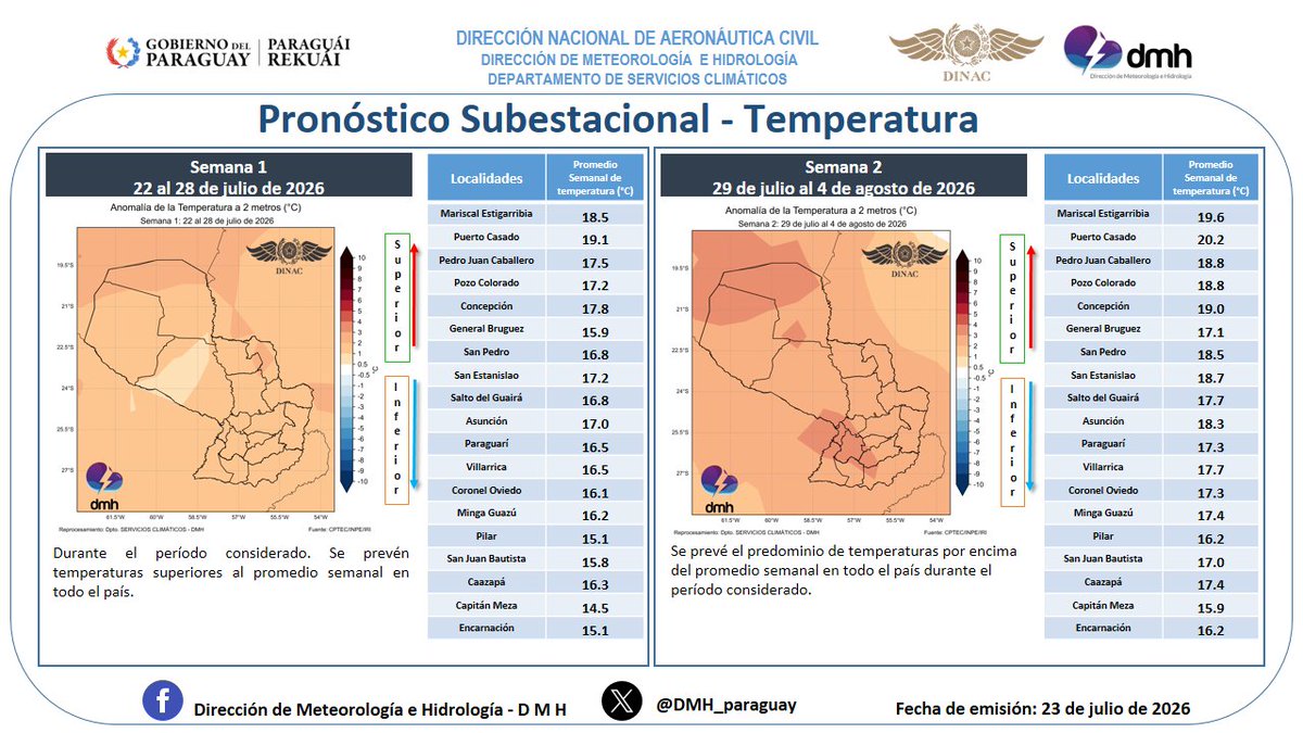 DMH_paraguay's tweet photo. 🌧️🌡️¡Pronóstico subestacional actualizado!
Podés consultar las tendencias de temperatura y precipitación para el periodo del 22 de julio al 4 de agosto de 2026.
🔍Descubrí todos los detalles en el siguiente enlace
👉 https://t.co/iUSEreiSuI
📅Fecha: 23/07/2026
🕘 Hora: 13:03 https://t.co/XVXylBFsq7