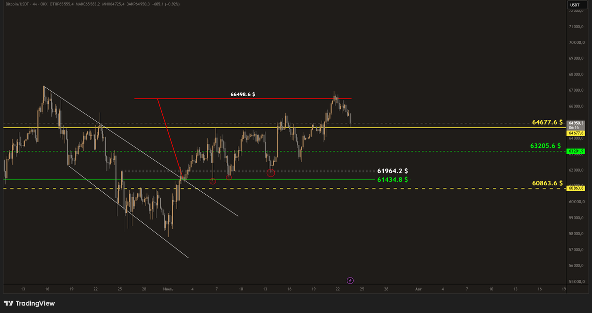 ValsinoX's tweet photo. bitcoin:native 
EN:

BTC has finally reached the 66498.6 $ target that I've been talking about for weeks, successfully completing the pattern.

Now the price is testing the 64677.6 $ resistance once again. I believe daily candle closes above this level will be a bullish signal.

If BTC breaks above 64677.6 $, I expect a pullback toward the 60863.6 $ - 61434.8 $ range before resuming its upward move. If that scenario plays out, we will be watching the Inverse Head and Shoulders pattern with targets at 74258.6 $ and 76011.8 $.

Traders who remain in the position should use a daily candle close below 64508.32 $ as a very short-term Stop Loss.

I don't share all of my analyses here. If you'd like access to my other analyses, feel free to send me a DM.

The analyses I share here do not constitute investment advice under any circumstances.

#BTC #Bitcoin #Crypto #CryptoTrading #TechnicalAnalysis

RU:

BTC наконец достиг цели 66498.6 $, о которой я говорил на протяжении нескольких недель, и успешно завершил формирование модели.

Сейчас цена вновь тестирует сопротивление 64677.6 $. Я считаю, что закрытия дневных свечей выше этого уровня будут позитивным сигналом.

Если BTC пробьёт уровень 64677.6 $, я ожидаю откат в диапазон 60863.6 $ - 61434.8 $, после чего рост может продолжиться. Если этот сценарий реализуется, мы будем ожидать отработку модели Перевёрнутые голова и плечи (Inverse Head and Shoulders) с целями 74258.6 $ и 76011.8 $.

Тем, кто продолжает удерживать позицию, рекомендуется использовать закрытие дневной свечи ниже 64508.32 $ в качестве очень краткосрочного Stop Loss.

Я публикую здесь не все свои анализы. Если хотите получить доступ к остальным анализам, можете написать мне в личные сообщения.

Все анализы, которыми я делюсь здесь, ни при каких обстоятельствах не являются инвестиционной рекомендацией.

#BTC #Bitcoin #Криптовалюта #Крипто #Трейдинг