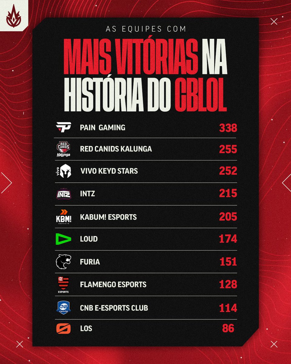 CBLOL's tweet photo. É MUITA história envolvida! 🤯

Confira as 10 equipes que MAIS VENCERAM na história do #CBLOL

Seu time tá bem posicionado no ranking?👀 https://t.co/SC4McT7tVM