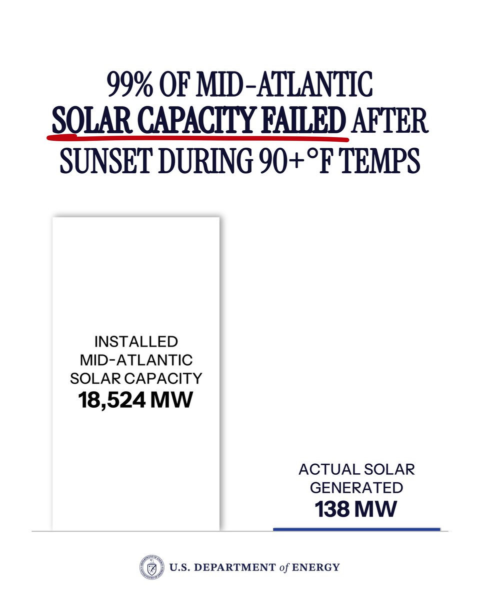 JEBistline's tweet photo. Breaking: U.S. Department of Energy discovers that solar panels do not work when the sun is not out. https://t.co/9PamnuMS5F