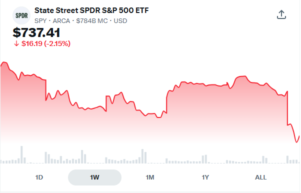 RyanHale70's tweet photo. $SPY reminder:

If you're trading right now just to "trade" with zero confirmation — remember, losses are on you.

It's not always the trades we take... 

It's the ones we DON'T take that save our capital. 

Stay disciplined 💪

#SPY #Trading https://t.co/tzCTP8MVl3