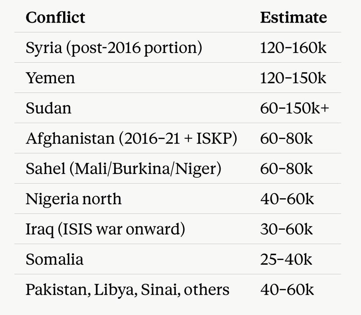 Palestinia6969's tweet photo. @khaldal64086435 @journo_ben @NYCMayor Conflict related deaths only. Add 400k more at least from famine induced by these wars. 

Then add 600,000–1,000,000 cases of Muslim on Muslim homicide over the last decade.

Cope and seethe moron. https://t.co/0C9njY9K3M