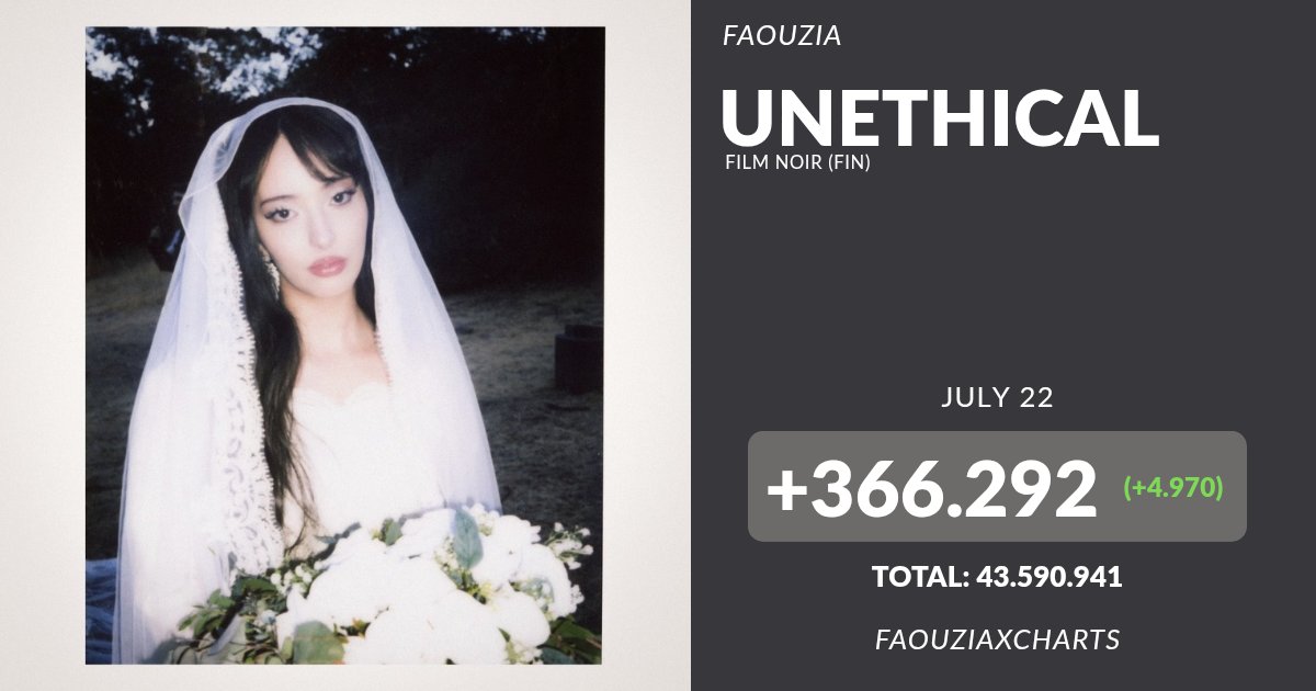 FaouziaXCharts's tweet photo. [🏆] @faouzia's "UNETHICAL" had its BIGGEST streaming day on Spotify yesterday. https://t.co/R4u4YpfqNU