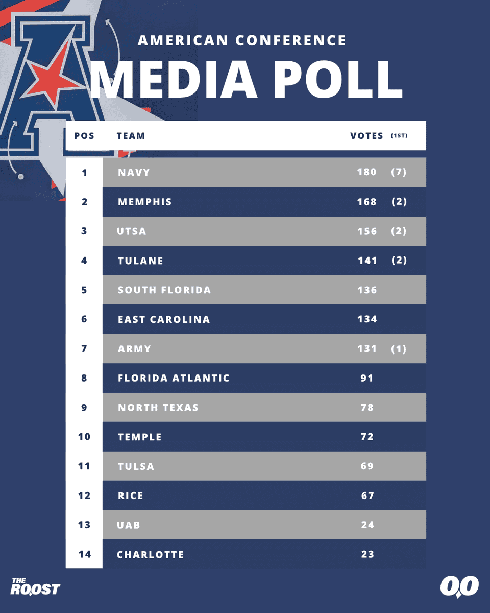 FAU_Owls_Nest's tweet photo. 🚨JUST IN🚨 Here are the results of the 2026 @American_Conf Preseason Media Poll. Thanks again to @AtTheRoost for organizing and allowing us to participate. You can read more from them in the first comment. #FAU🏈 https://t.co/FthQCOaUcY