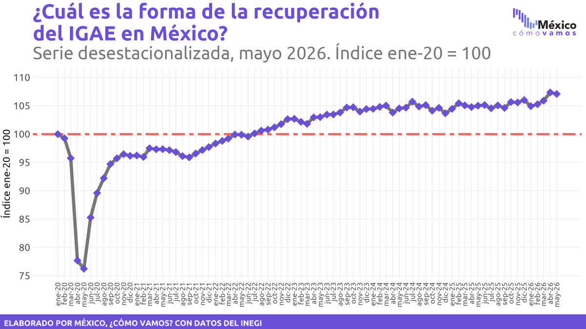 MexicoComoVamos's tweet photo. 📢 La actividad económica de mayo retrocedió (-)0.3% mensual en mayo de 2026, luego de 3 meses consecutivos de avance.
📊 A tasa anual, el #IGAE avanzó 2.0%, por encima de la estimación central del #IOAE (1.6%), aunque dentro de su rango esperado.
https://t.co/HjcrSx0VNk