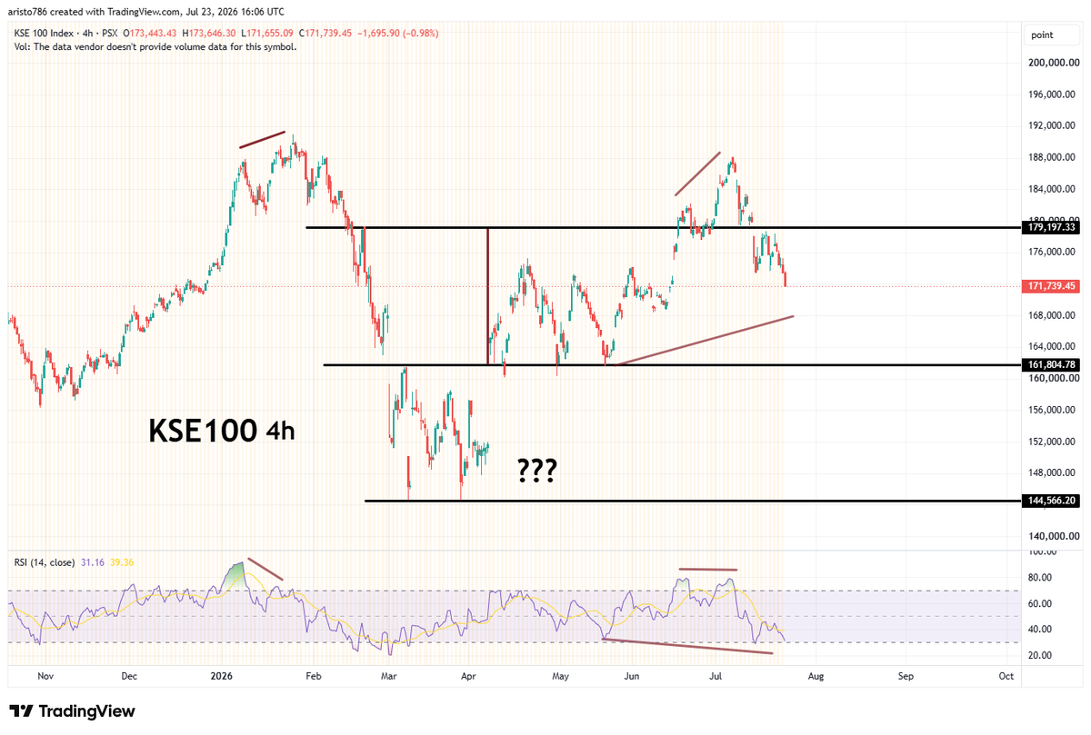Nasir_dar101's tweet photo. I pay 200 USD for 4 indicators.
but it,s worth.
Last months #KSE100 PROGRESS.
#PSX https://t.co/26HS9jui1H