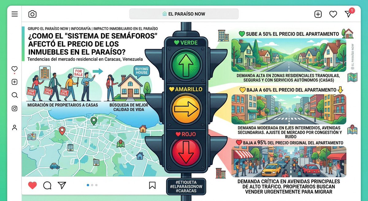 ElParaisoNow's tweet photo. El sistema de semáforos afectó el precio de los inmuebles en la Parroquia El Paraíso Caracas 🏠 
🚦 Según #Etiqueta
💚 Sube a 50% el precio del apartamento 
💛 Baja a 60% el precio del apartamento 
♥️ Baja a 95% del precio original del apartamento  
PERO SALVA LA VIDA ‼️🇻🇪 https://t.co/VVs6Tyl5BD