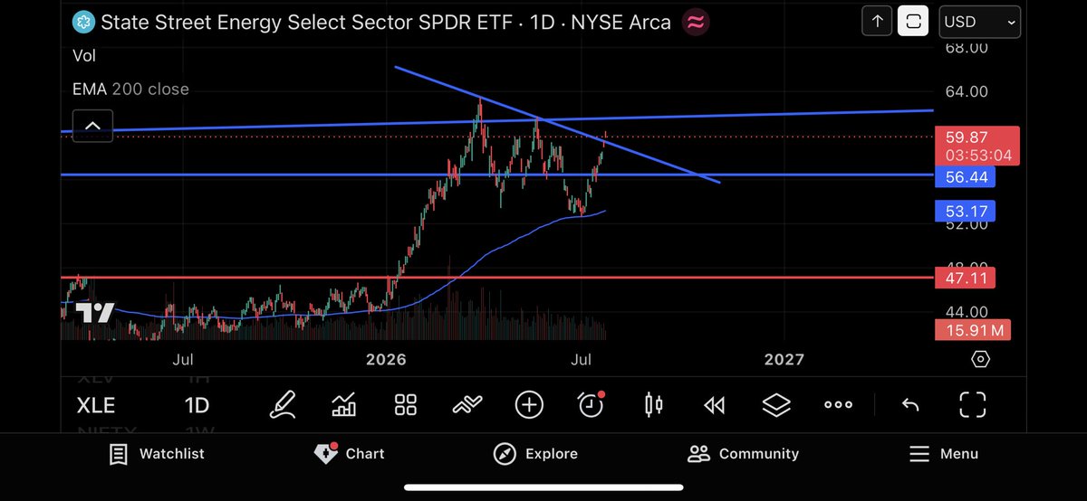 nobullindia's tweet photo. Mega bullish formation on global energy index XLE..an upside of 25% from today’s price. This means, Crude prices will boil &amp; markets will get crushed from here. #NasdaqTrading #StockMarketCrash #crude #gold https://t.co/XI132cV6Ed