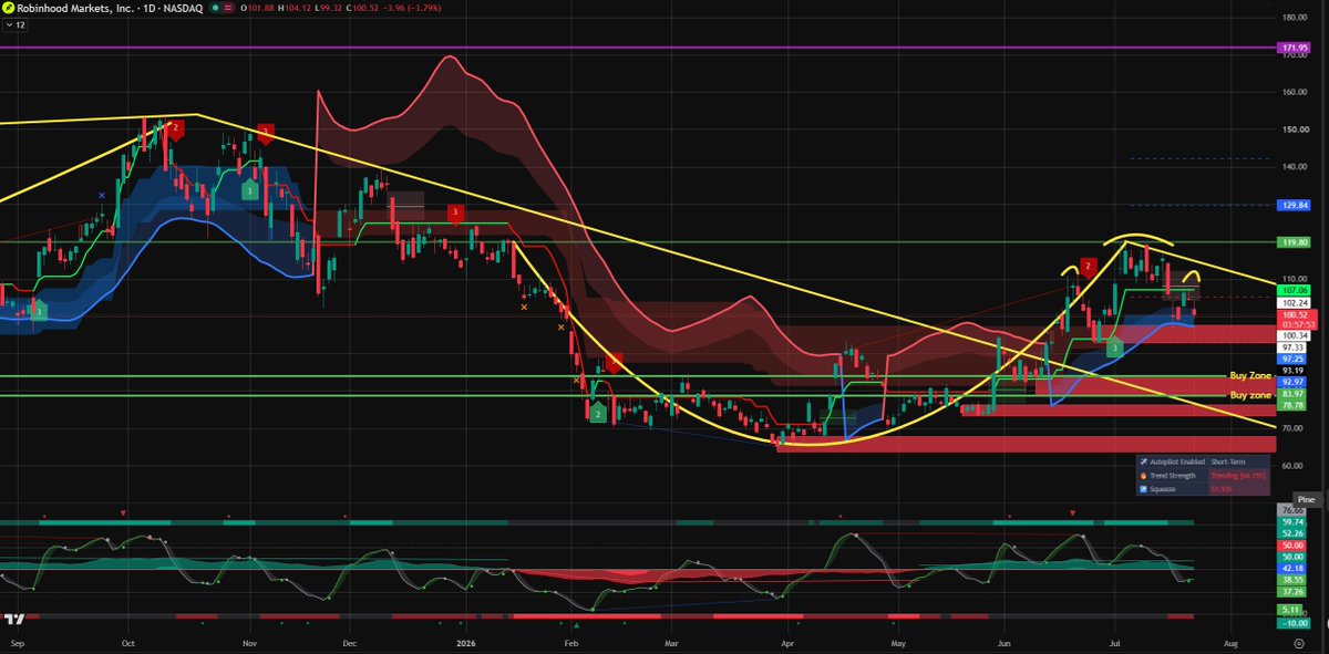 StkCryptoTrd's tweet photo. Since I’m already looking at $SIVE, here’s another name I’m planning to get aggressive on later…

$HOOD in October.  Not now. 

In 2025 I made 1.85x on it. Next year I expect the same or better.

Right now $HOOD is just resting and building a base.

They already have 27.6 million funded customers. The real catalysts are still ahead:

$ Expansion of prediction markets / event contracts
$ Their own L1 and deeper crypto integration
$ A broader retail + crypto recovery cycle
$ CEO is making fantastic move.  Execution next

I’m waiting for the base to mature and plan to pile in around October.  NFA