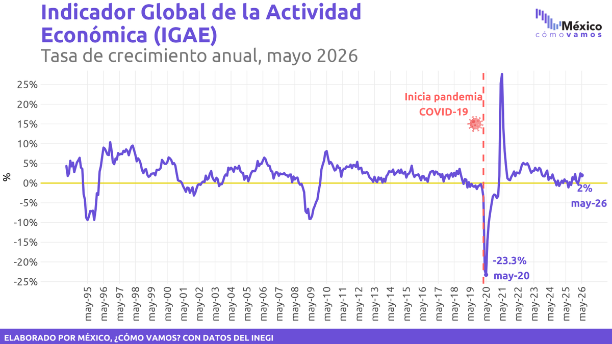 MexicoComoVamos's tweet photo. ⬆️En su comparación anual, el #IGAE creció 2.0%.
🌽 Primarias: +7.7%
⚙️ Secundarias: 0.0%
🛍️ Terciarias: +2.6%
⚙️Las actividades secundarias permanecieron sin cambios a tasa anual. Al interior de estas, todos los sectores presentaron caídas anuales, a excepción de minería.
https://t.co/HjcrSx0VNk