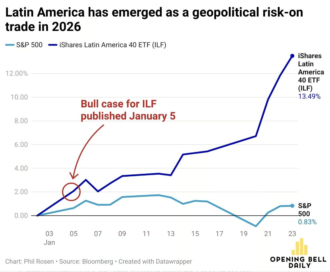 roberto_ruarte's tweet photo. La oportunidad más clara de 2026 no está en EE.UU. Está en LATAM. Te lo resumo en 3 puntos.

1 - El dólar entró en un ciclo bajista estructural, la misma lógica que en 2000-2009 cuando cayó cerca de 40% y benefició directamente a los productores de commodities de LATAM.

2 - El S&P 500 está sobrevaluado frente a emergentes en niveles que superan la burbuja tecnológica del 2000.

Cuando ese ratio se revierte, históricamente lo hace con fuerza.

3 - Latinoamérica ya rompió tendencia contra Wall Street. En 2025 el índice ILF subió más de 55% contra un 17% del S&P.

En lo que va de 2026, LATAM lleva más de 20% contra menos de 5% del S&P.

Si te interesa profundizar en cómo aplicar esto a tu portafolio, te invito a una reunión de diagnóstico con mi equipo.

Ahí revisamos tu situación actual y evaluamos si tiene sentido que entres al Mastermind, mi círculo privado de gestión de portafolio, análisis y seguimiento 1 a 1 durante 12 meses.

Selecciono con cuidado a las personas que se suman, por eso el espacio es limitado cada mes.

Si te hace sentido, deja tu mayor duda sobre este tema en los comentarios.

A quienes lo hagan les estaré enviando el acceso.