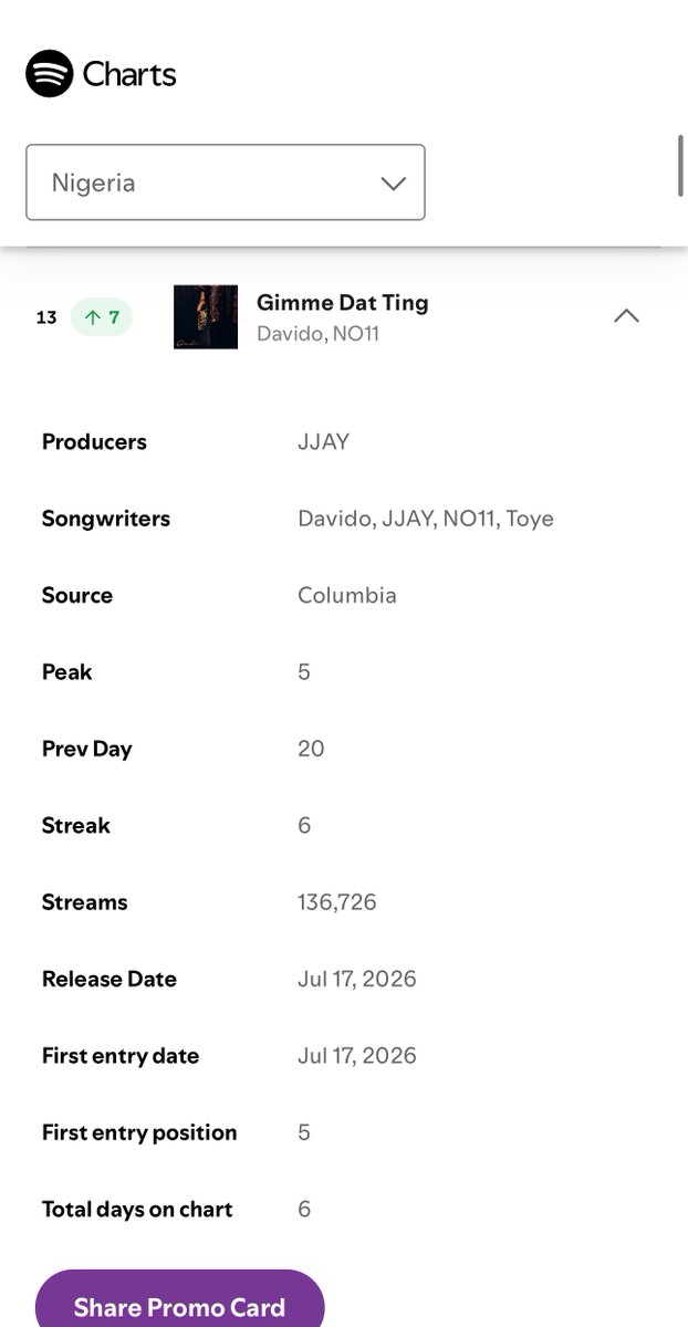 STFUPALMER's tweet photo. .@Davido’s “Gimme Dat Ting” ft. @noteveneleven rises to #13(+7),recording a total of  136,726 streams on Spotify Nigeria 🇳🇬 yesterday.

Peak Position: 5 https://t.co/RwprxNNh9n