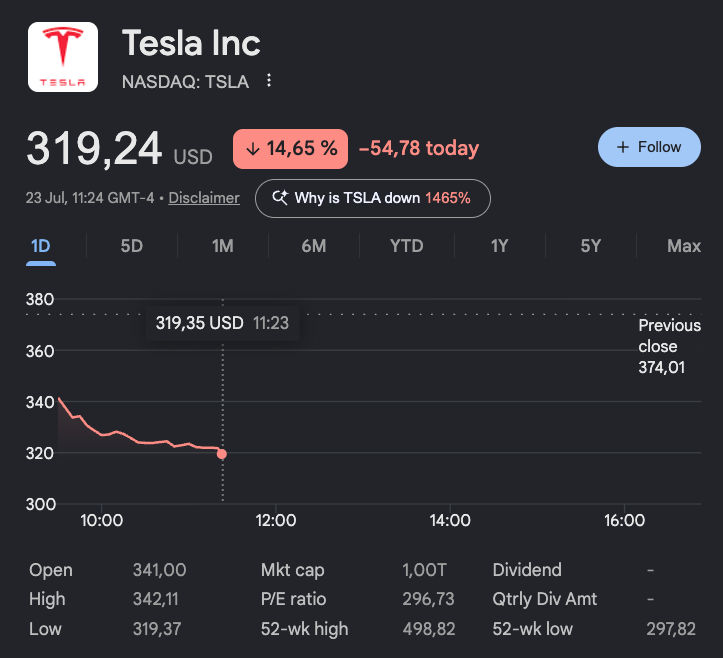 aktien_max's tweet photo. 🚨 $TSLA stürzt um 14% ab nach Q2-2026-Zahlen.

Rekordumsatz. Rekordauslieferungen. 
Und trotzdem ist der operative Gewinn um 57% eingebrochen.

Was da wirklich passiert ist👇🧵 https://t.co/JGP9hY9DEc