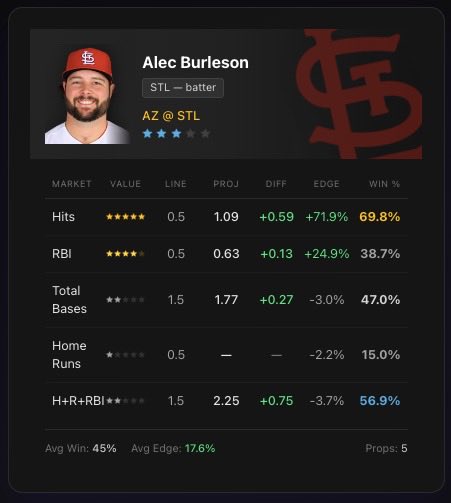 BetalyticsInc's tweet photo. Statcast Matchup vs Arsenal Tool powered by @PlayProphetX

Alec Burleson 2+ HRR

STL slugger is set up for a huge performance today against Pfaadt.

🟢 Green Across the Arsenal
 vs. Sinker: .429 AVG
 vs. Curveball: .385 AVG
 vs. Changeup: .371 AVG
 vs. 4-Seam Fastball: .314 AVG https://t.co/q7oexojsor
