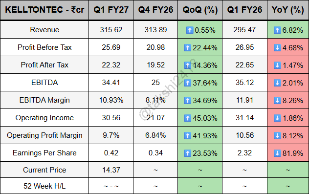 takshi2418's tweet photo. #KELLTONTEC

JUST IN: Kellton Tech Sol Ltd Q1 FY27 🚨

📈Revenue: ₹315.62Cr (+0.55% QoQ, +6.82% YoY)
💰PAT: ₹22.32Cr (+14.36% QoQ, -1.47% YoY)
⚙EBITDA: ₹34.41Cr (+37.64% QoQ, -2.01% YoY) https://t.co/XbpG9XMnz4