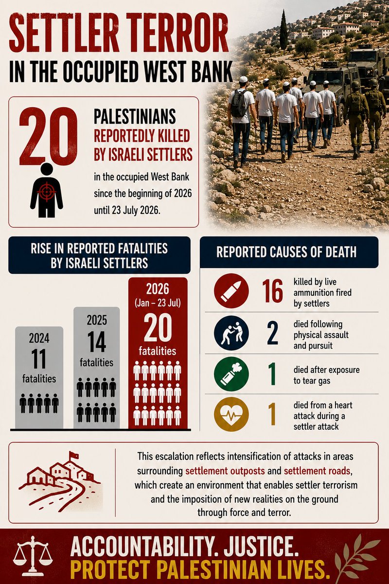 AM_Shawesh's tweet photo. .
.
20 Palestinians have reportedly been killed by Israeli settlers in the occupied West Bank since the beginning of 2026.

The Palestinian Wall and Settlement Resistance Commission.