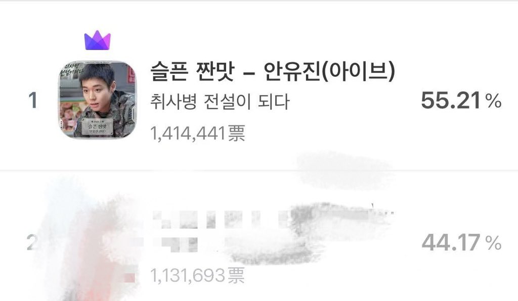 anyujinbar's tweet photo. 🎉 모두 축하드립니다!
총 1,414,441표, 2위와 282,748표 차이로 청룡 OST 인기상 결선 투표 1위를 달성했습니다!
함께해 주신 모든 분들께 진심으로 감사드립니다. 여러분 덕분에 가장 중요한 Celeb Champ 80% 반영에서 큰 우위를 확보했습니다.
끝까지 함께해 주세요. 유진에게 최고의 결과를! 💙 https://t.co/r2keIBY5Li