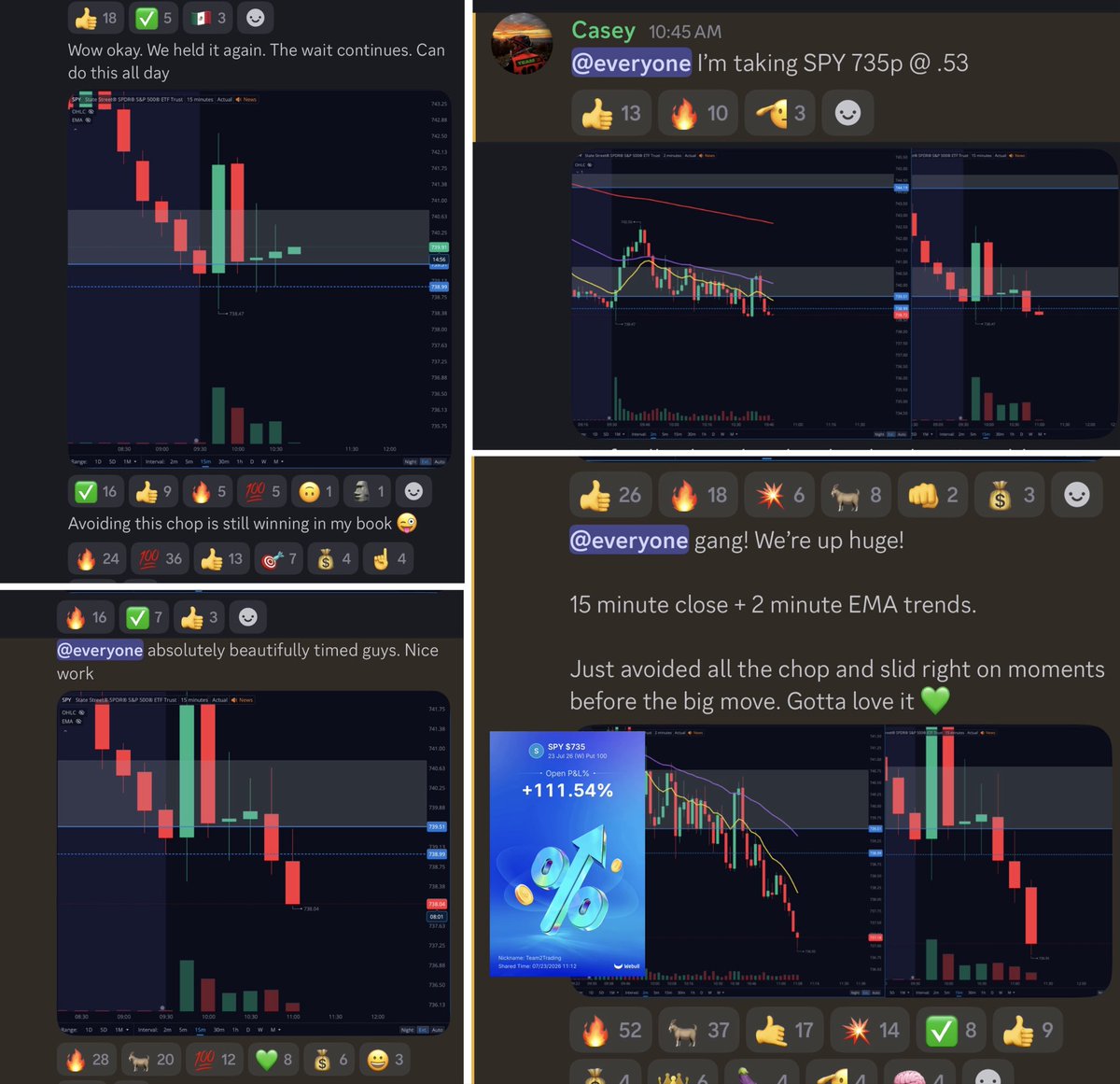 Team2Trading's tweet photo. Another big trade on $SPY this morning!

After a big pre market move down we knew exactly what we needed to see today.

So we waited patiently all morning for it and pounced hard when we saw it.

Some really textbook trading from the whole team! Love to see it 💚 https://t.co/PnoECcfOcK