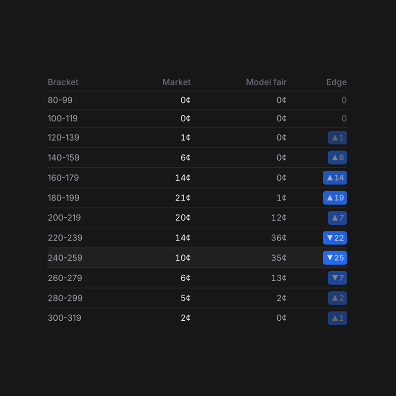 UseBrier's tweet photo. Our models have netted an average of 31% profit over the last week on Elon's tweet markets, beating most players by a significant margin.

And we just expanded that to 4 other categories including Trump's Truth Social post counts. 

Beat the market. https://t.co/s77C6HL6dt