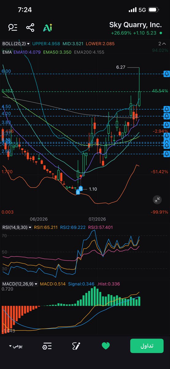 Khalid_LDX6's tweet photo. Who still in $SKYQ ? https://t.co/aN7LeyBDyJ