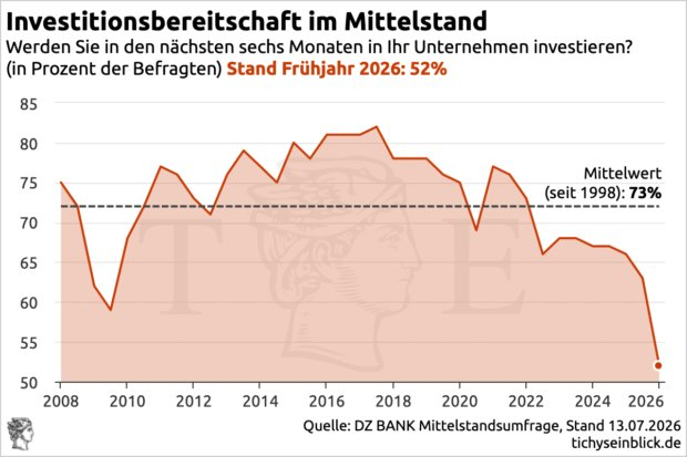 E_Boeminghaus's tweet photo. Zahlen wie aus einem Wirtschaftshorrorfilm, dessen Ende nicht in Sicht ist.

Deutschland ist als Investitionsstandort toxisch geworden. https://t.co/fbaqPBckW5