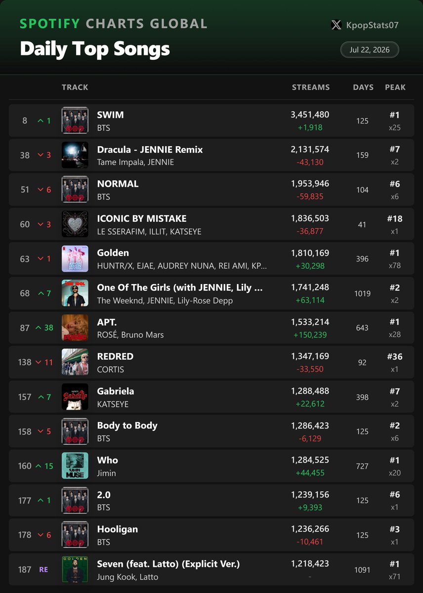 Grace_rs21's tweet photo. +150K is amazing👏 Keep it up, N1! Our next goal is 3B for APT🔥
https://t.co/LHSTrApP2d https://t.co/5TQblqRf3r