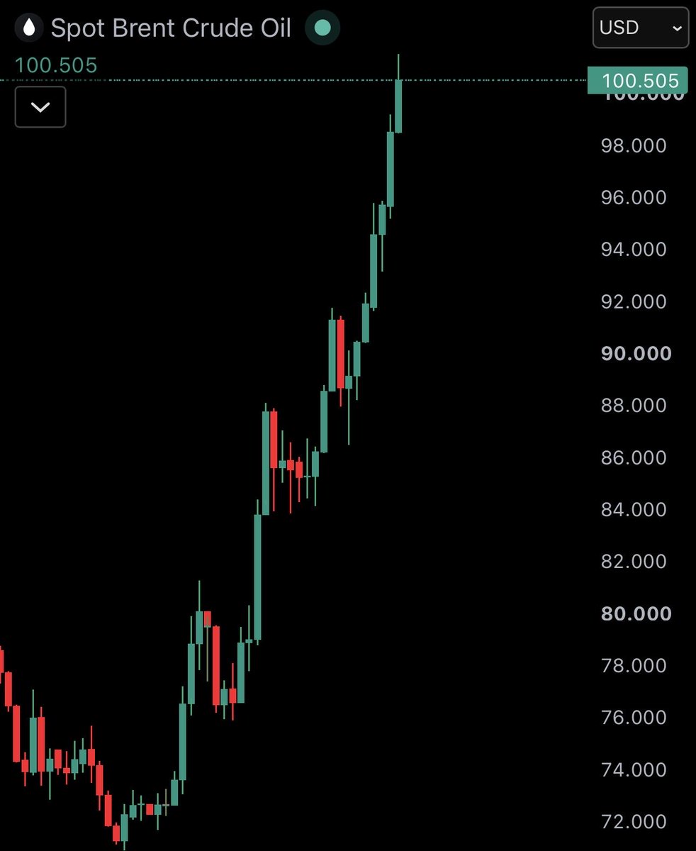 WatcherGuru's tweet photo. JUST IN: 🇺🇸🇮🇷 Brent Crude Oil surges 5% to $100 after President Trump threatens "massive attack" on Iran. https://t.co/9obJ4fVkmF