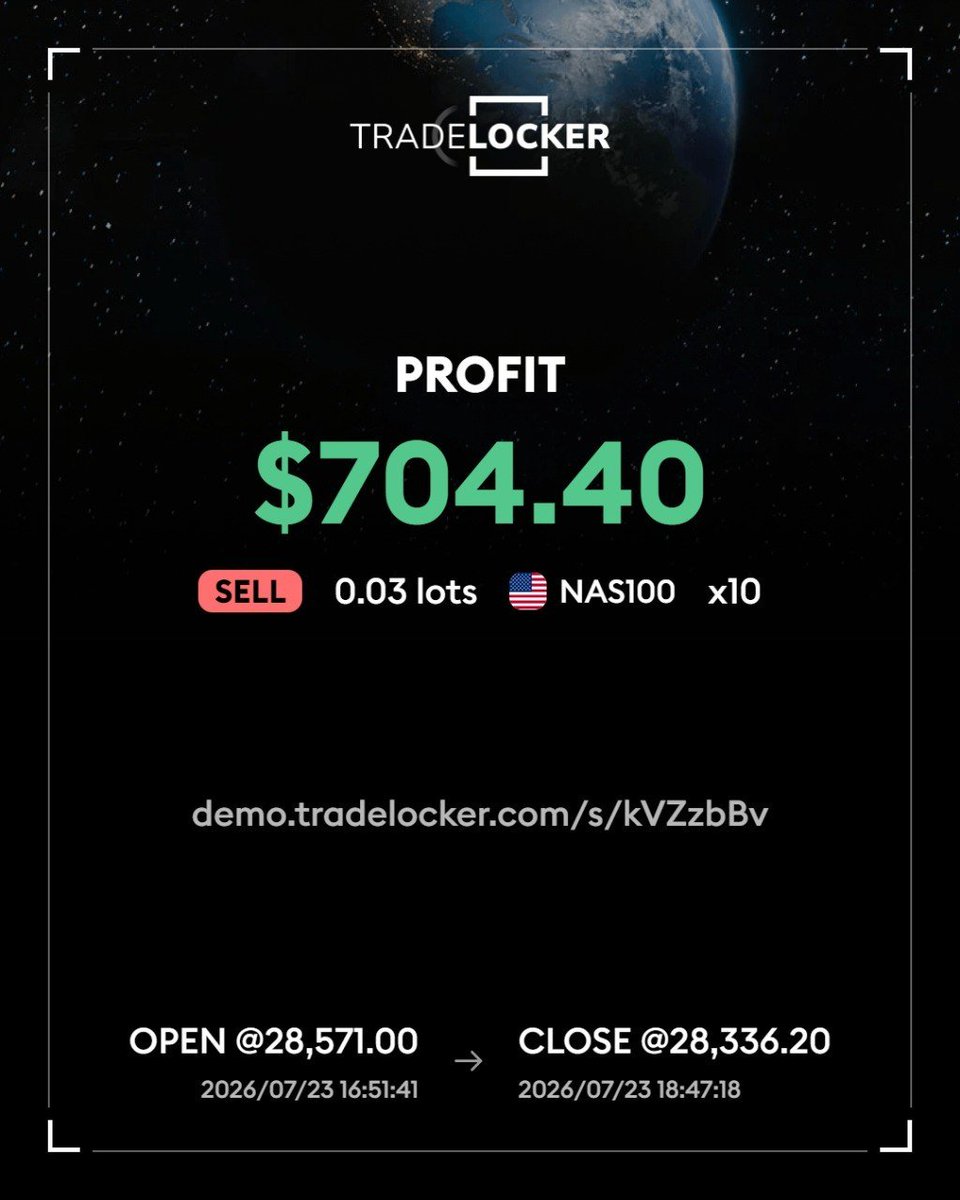 propfirmknow's tweet photo. @the5erstrading Also took same trade on @FundedFlagship 

Thnx to @JoeBankss Good trading conditions and Good spreads . https://t.co/E4PReyg2pU