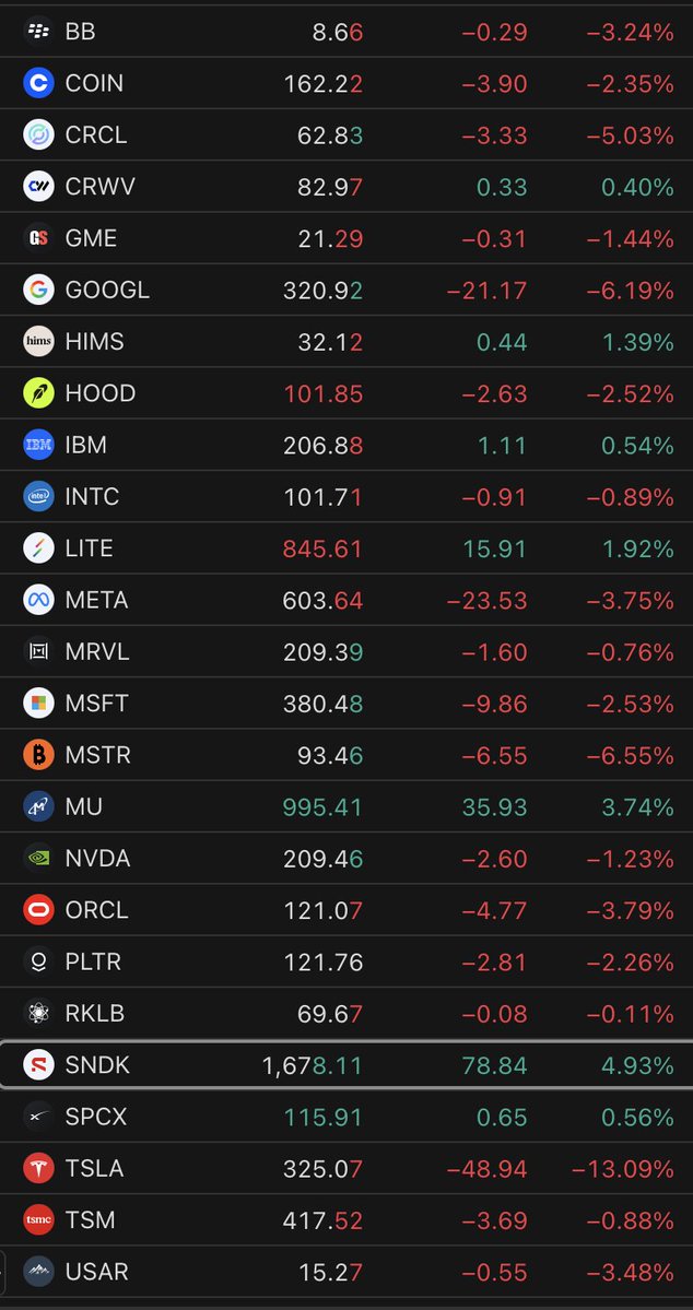 tp1trading's tweet photo. Knowing where to bet is as important as knowing how to bet.

Our two longs - $SNDK and $MU - are posting big green days amidst a broader market sell off.

TP1 gang is eating per-usual. https://t.co/g9k0ma9YQt