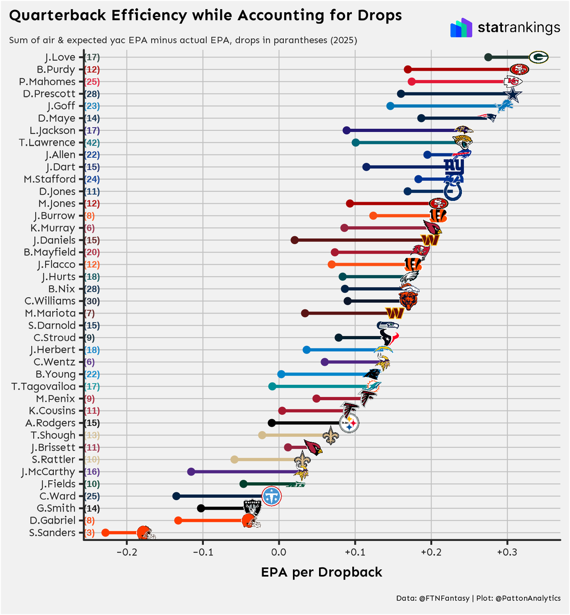 PattonAnalytics's tweet photo. No QB lost more EPA per dropback to drops than Jayden Daniels last year at +0.178.

He also led the league with an 8% drop rate. https://t.co/J204WVc6Mm