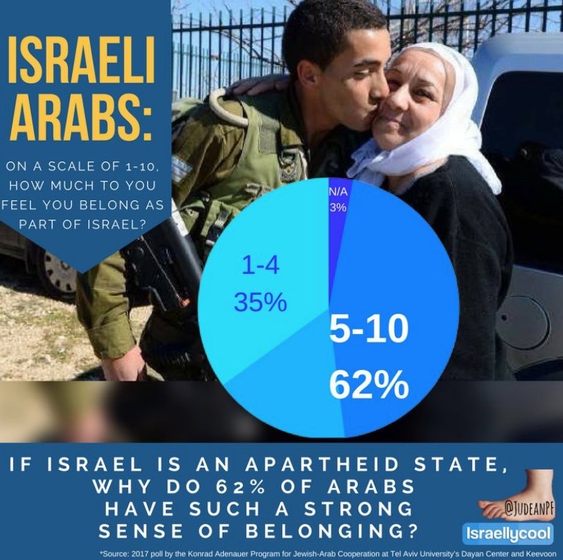 iFindNazisOnX's tweet photo. @GallifCrusade63 @Joshhasten @AssalRad Ok, an above the average idiot, NICE.

Jesus was Jewish ✅ 
Palestine Roman/Greek not Arab/Muslim ✅
“Ethnic cleansing” ❌ 
2.3 million Arabs mostly Muslims live in Israel, you want to join ? Great, apply for a visa, find a job, contribute, no need to pay Jizyah.

#FactsMatters https://t.co/GJWoaXiwte