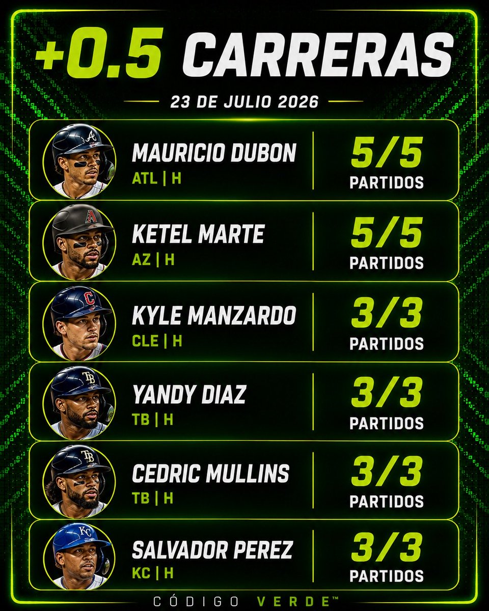 codigoverde888's tweet photo. 📊 Tendencias MLB: +0.5 Carreras https://t.co/BHkJwGHbtV