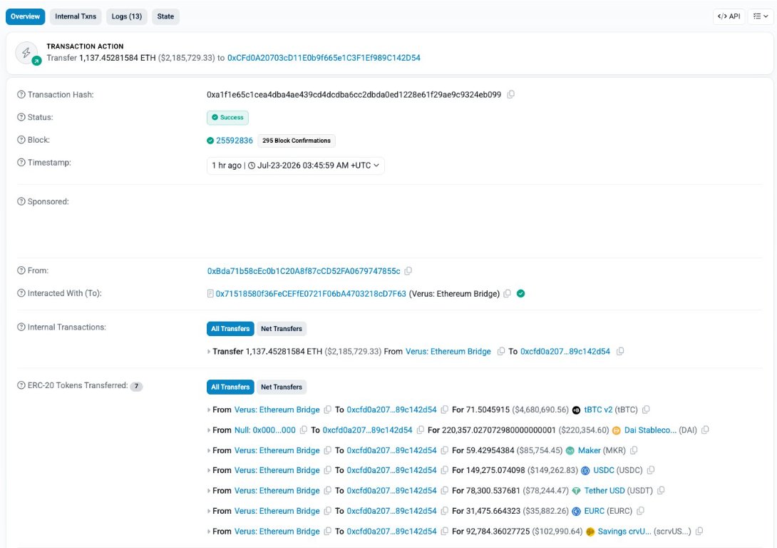 WhaleFactor's tweet photo. 🐋 WHALE WATCH : ANOTHER $7.5M GONE Verus Ethereum Bridge Exploited Again.

Per @Blockaid the Verus bridge was just hit for -$7.54M via unbacked payouts.

Its the exact same bridge same entry path and same bug class as the May exploit. Fresh transaction new hacker wallet zero lessons learned.

How does a $7M+ copy paste exploit happen twice in 60 days ?