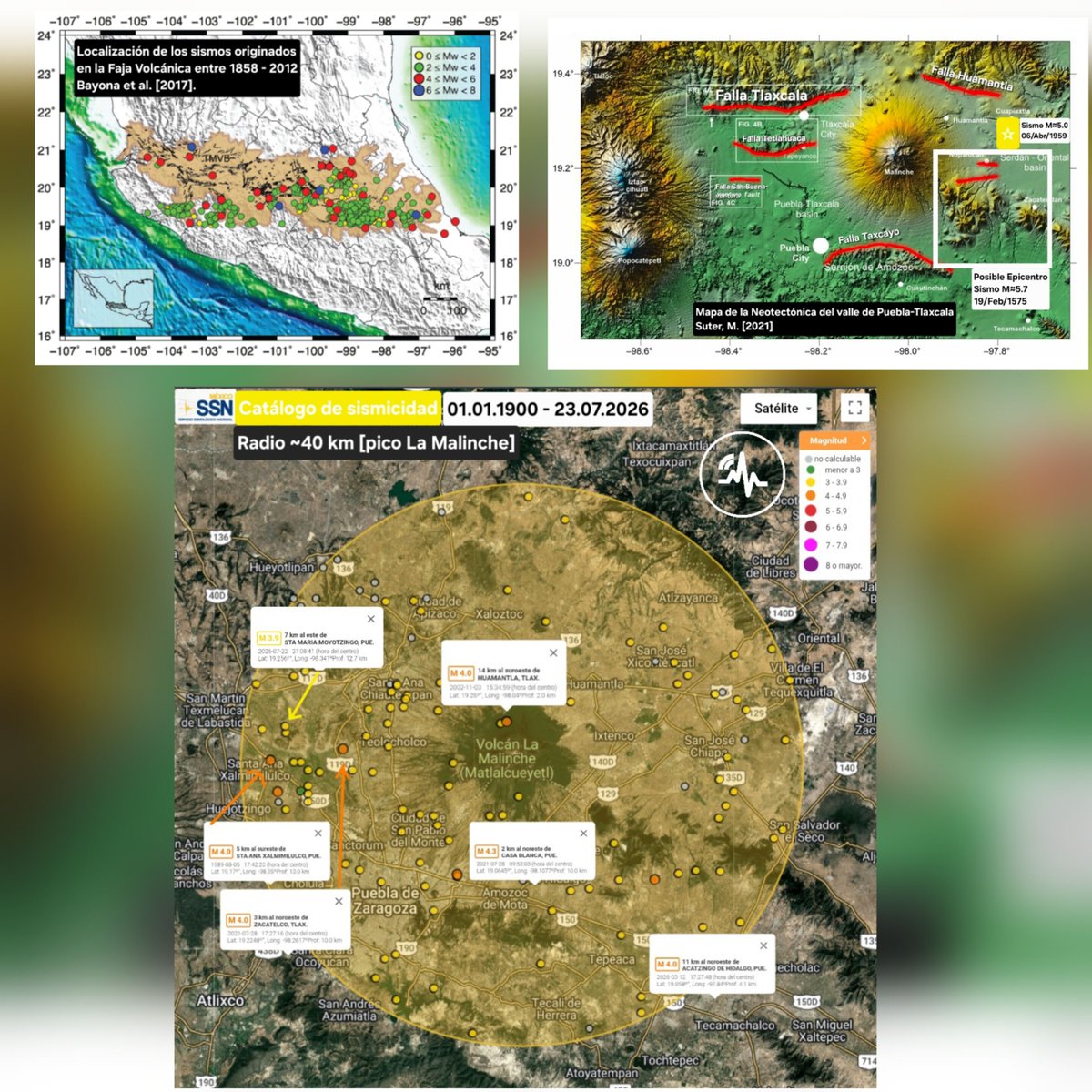 SasslaMx's tweet photo. 🧠 #AnálisisSASSLA
🇲🇽 #Sismo M3.9 #Puebla - #Tlaxcala. 22/Jul/2026

💥 El #temblor, cuyo foco (punto de ruptura) se localizó a una profundidad de ⏬️ 12 km y en la corteza superior de la placa Norteamericana, es catalogado un evento cortical (superficial).

💢 Responde a la deformación interna de la placa Norteamericana, por los pequeños reajustes de esfuerzos frágiles que se han acumulado por una fracción de tiempo geológico (desde años hasta milenios) en la corteza sobre la que estamos pisando.

🗺 El valle de Puebla-Tlaxcala se sitúa geográficamente en el “tronco” del Eje Neovolcánico, una provincia geológica activa e inestable que se extiende de Nayarit hasta Veracruz, en el que además de tener un vulcanismo distribuido también presenta un “juego” de fallas preexistentes y orientadas. Esfuerzos ⬅️➡️ extensionales actúan y predominan en la región, adelgazando lentamente la corteza.

🔍 Es por eso que el valle está rodeada por zonas de debilidad, por fallas geológicas regionales (algunas de ellas delimitadas por sierras) presentando actividad sísmica muy esporádica.
Algunas de estas fallas identificadas son: Tetlatlahuca (cercano al origen del sismo reciente), Taxcayo (sierra de Amozoc) y San Buenaventura.

📊 De acuerdo al catálogo histórico del SSN, en: 1989, 1998, 2002, 2008, 2021 y tan sólo en Marzo 2026, se originaron sismos M 4.0 - 4.3 en esta región geográfica.

📚 También se tienen antecedentes comprobadas de eventos M>5.0 en esta región como en 1575 (M≈5.8) y 1959 (M≈5.1), hipotéticamente ambos originados cerca de La Malinche y que causaron un «enjambre de temblores» que perduraron varios días.

❌️ No está relacionado con la actividad del volcán Popocatépetl y tampoco significa el nacimiento de un nuevo volcán (se requiere registrar varias manifestaciones simultáneas: cientos de sismos en poco tiempo, tremores, retumbos y agrietamientos de tierra).  

ℹ️ Fuentes:

Suter, M. Septiembre 2021. The Historical Seismicity of the Puebla-Tlaxcala Region (Trans-Mexican Volcanic Belt) during Early Novohispanic Times (A.D. 1542–1740) and the Structure of the Tlaxcala-Huamantla Half-Graben. ResearchGate.  

Bayona et al. 2017. A probabilistic seismic hazard assessment of the Trans-Mexican Volcanic Belt, Mexico based on historical and instrumentally recorded seismicity. Scielo. https://t.co/2g8NNPTmit 

Catálogo de Sismos Históricos del SSN.
https://t.co/4DCwqtnpnY 

Redactó:
.: Alan Jiménez [https://t.co/LQZrFHLxit]

#SASSLA