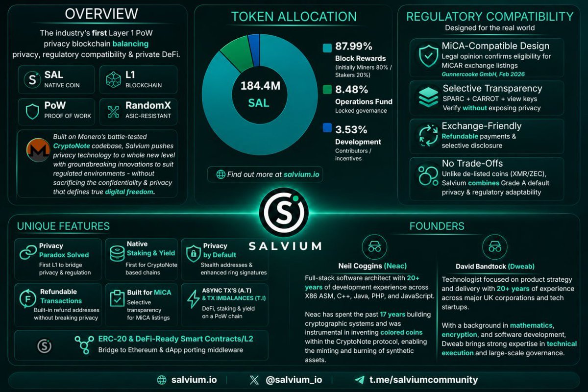 HRuebe1974's tweet photo. $SAL π¦π
@salvium_io
#Privacy next level π₯
#DeFi #PriFi #utility #Mica #compliance https://t.co/rdFg8KqnZA
