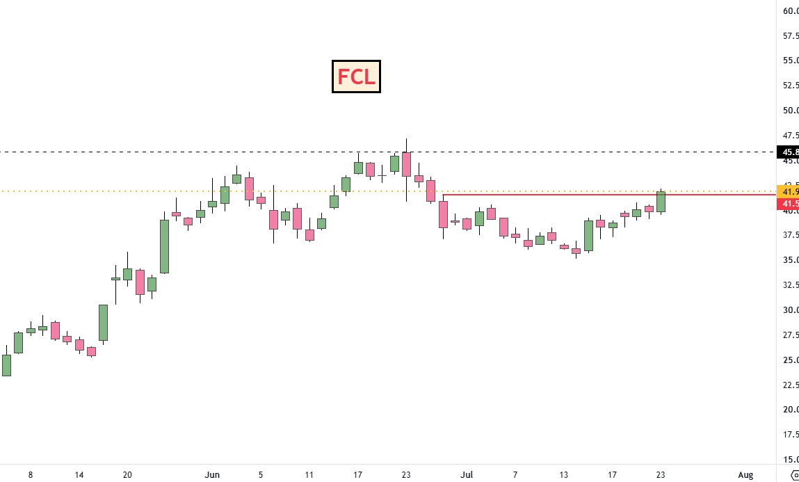 adi408b's tweet photo. #FCL Can this make ATH BO in coming weeks ?
CMP 41.92<<<34.12
Solid Q1 Nos 👍
🚫No Recommendation !! #Trading #StockMarket #Swingtrading
#SMLCAP index is WEAK , Lets C if Tomorrow reverses after support 🤞 Good Q1 nos stocks will 🏃♂️🏃♂️fast https://t.co/JzgUkgJST5