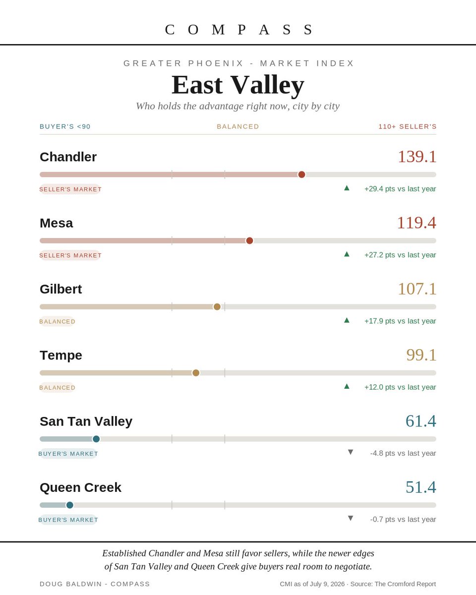 dougbaldwin's tweet photo. East Valley advantage is split by city right now.

Chandler 139.1 and Mesa 119.4 favor sellers. Gilbert 107.1 and Tempe 99.1 balanced. San Tan Valley 61.4 and Queen Creek 51.4 favor buyers.

DM me for a read on your city.

Source: Cromford Market Index, dated Jul 9, 2026. https://t.co/GABlhdvOCv