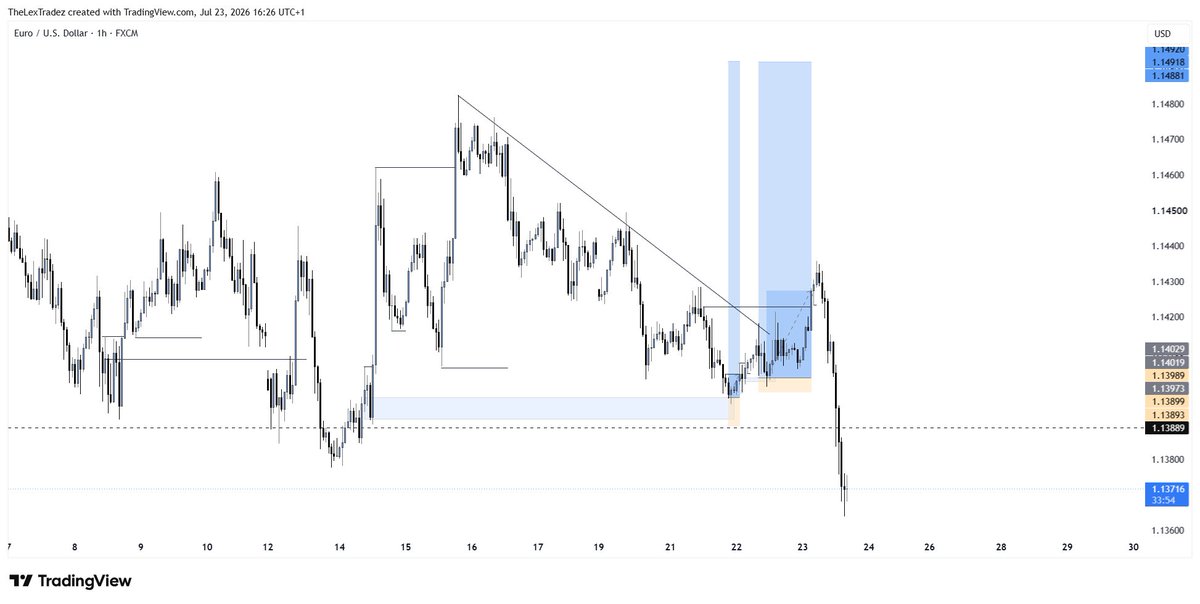 lexstyles6's tweet photo. Trade recap on #EURUSD 
SL unto the next🥱📊
#perseverance https://t.co/8LVw4GXYn2