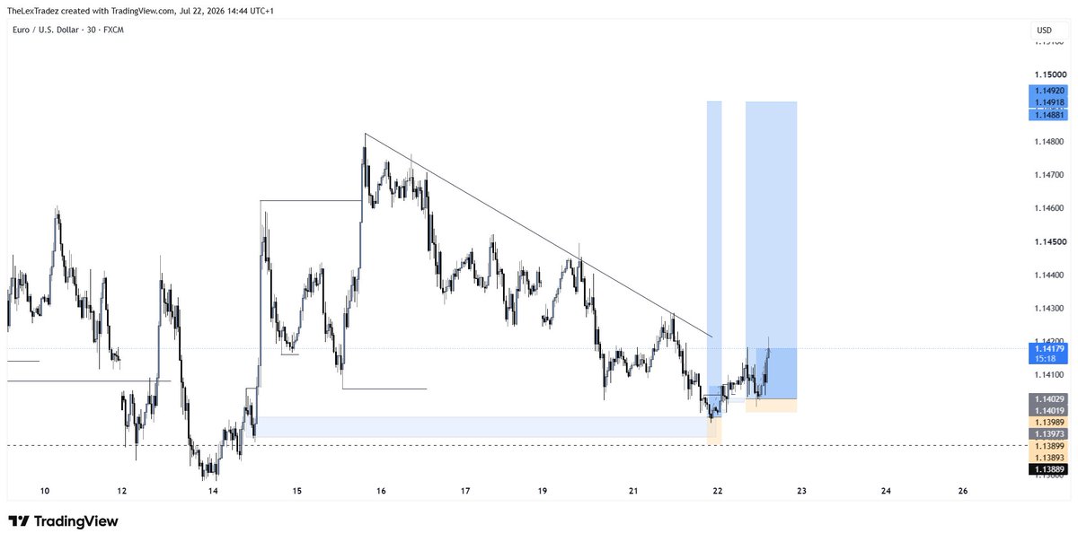 lexstyles6's tweet photo. Trade recap on #EURUSD 
SL unto the next🥱📊
#perseverance https://t.co/8LVw4GXYn2