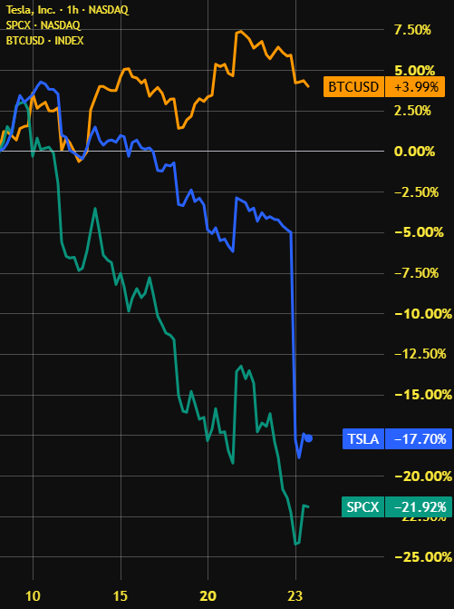 BitcoinArchive's tweet photo. BREAKING: Tesla and SpaceX lost a combined $710 BILLION in just 2 weeks.

Meanwhile, BITCOIN is up 4% 🚀 https://t.co/zeNbvc7X6q
