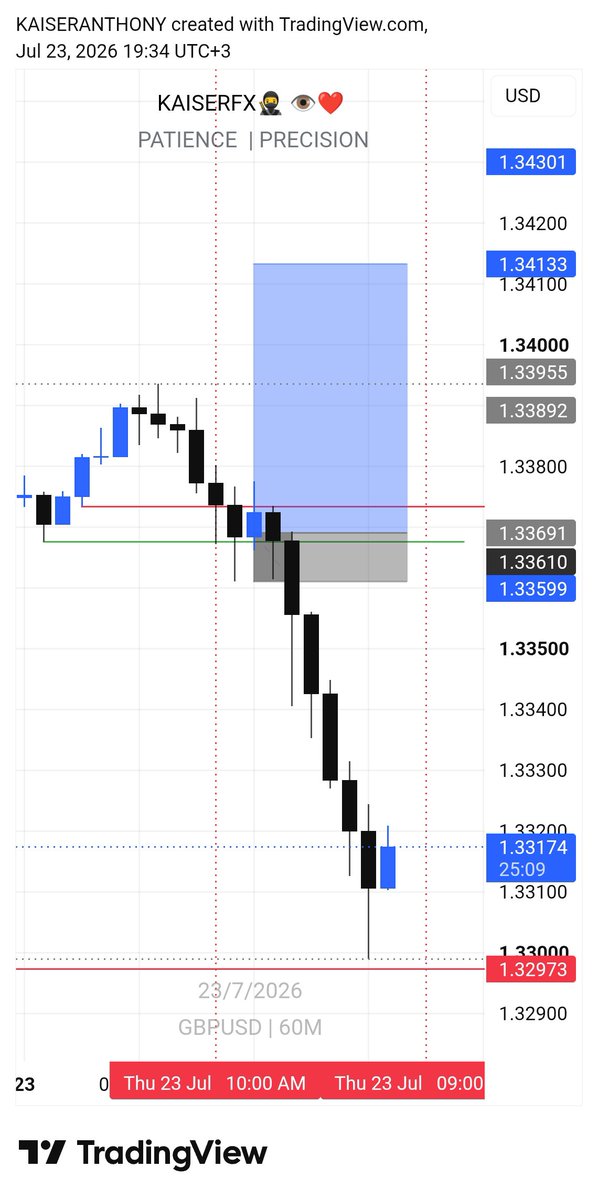 CzarTonny's tweet photo. Day 16
Sl hit💔📈
It's time to reset the account💔
#30daysofgbpusdtrading https://t.co/dDP7hL6Xj2