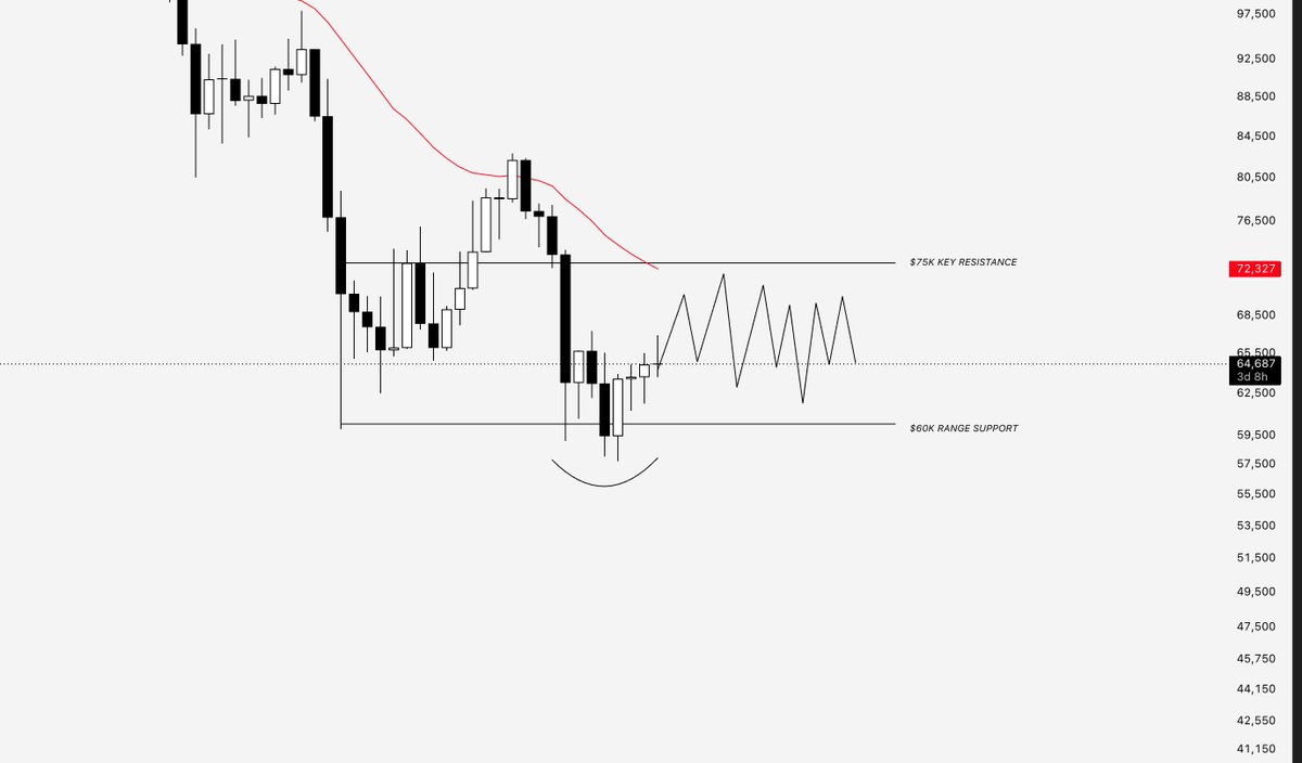 ArdiNSC's tweet photo. What would convince me that $57K was the final $BTC cycle low?

A break above $75K would be the earliest real indication.

That is the neckline of the prior range's double bottom. Reclaiming it would begin invalidating the higher-timeframe downtrend established from $126K.

However, the breakout alone would not be enough.

BTC would then need to sustain an extended rally or range sideways for several months. 

Similar to the February rally, time would need to start working in favour of the bottoming thesis.

Right now, too much still argues against it.

We have not experienced a genuine bottoming phase or late capitulation. BTC has simply been grinding lower. 

It would be the shallowest bear-market drawdown, roughly three months earlier than any previous cycle bottom, while the broader market structure remains in a bearish downtrend.

We're also now seeing markets pricing the equivalent of roughly two further rate hikes by year-end, which creates additional windows where macro conditions could lean against risk assets like BTC.

For $57K to remain the cycle low, BTC may need to survive all of this while holding its structure for more than three months.

It is possible.

But until $75K breaks and time begins confirming the move, $57K remains a major low, not necessarily the final low.