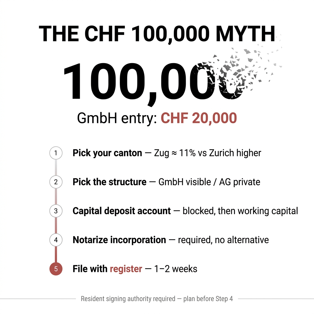 ShoreProtection's tweet photo. Forming a Swiss company takes 5 steps. One stalls almost everyone.

We set these up for clients regularly. The paperwork is the easy part.

Here is the sequence:

1. Pick the structure. GmbH needs CHF 20,000 capital, AG needs CHF 100,000 with 50,000 paid in. Clients pick AG for the image and regret the cost. Start with what the business actually needs.

2. Open the capital deposit account. This is the step that stalls people. Swiss banks want to know who you are, where the money comes from, and why Switzerland. Budget weeks, not days.

3. Notarize the deed of incorporation. In person or by proxy.

4. Register with the commercial registry of your canton. Canton choice matters more than founders think, tax rates vary a lot between them. Zug and Schwyz for a reason.

5. Register for VAT if you cross CHF 100,000 turnover.

One correction to step 1. You also need a Swiss resident director or authorized signatory. Non-residents forget this and lose a month fixing it.

The structure protects nothing if the substance behind it is thin. Build that first.