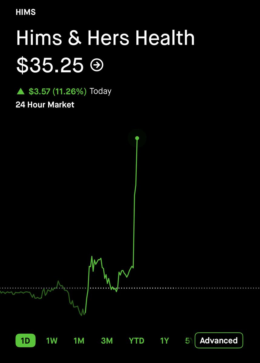 himshouse's tweet photo. $HIMS ABSOLUTELY FLYING FOLLOWING THE FDA PEPTIDES PANEL VOTING 'YES' ON BPC-157

🚀🚀🚀 https://t.co/s6Q8QyhRmf