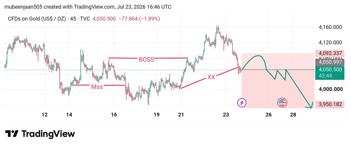 MubeenJaan30901's tweet photo. #XAUUSD SELL 
SIGNAL 📉

Entry: 4050  4048
SL: 4060

TP1:  4045 ✅
TP2: 4040 ✅
TP3: 4035  ✅
TP4: 4030 ✅
TP5: 4020 🎯

Risk Management Required ⚠️

#XAUUSD #Gold #Forex #TradingSignal 📉🔥
join my telegram channelhttps:/
https://t.co/vZXRsE7AcG https://t.co/CB7D0VNjE7